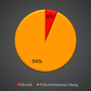 94% Kontaminasi SIlang