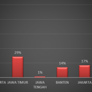 PCBs per Provinsi